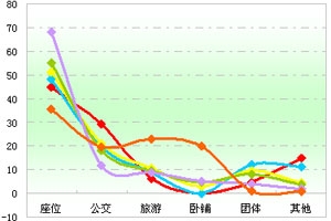 2011年前三季度大中客車市場價格區間剖析(上)