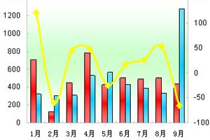 2011年前三季度大中型客車市場七大特點剖析(上)