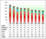 2011年前8月11～12米十大城市公交市場剖析(下)