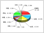 2011年前8月小型客車銷售量TOP10