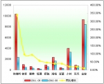 2011年前8月小型客車銷售增長TOP10