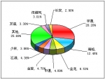 2011年前8月中型客車銷售量TOP10