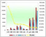 2011年前8月大型客車銷售增長TOP10