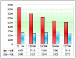 2011年前三季度城鄉公交市場分析(下)