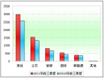 2011年前三季度山東區域大中型客車銷售剖析(下)