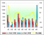 2011年前三季度大中型客車市場七大特點剖析(下)