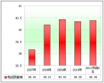 2011年前三季度30～50萬中檔客車市場剖析(下)