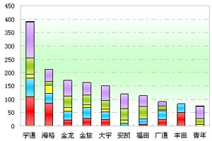 2011年前10月海南區(qū)域大中型客車銷售剖析(上)