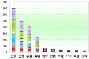 2011年前10月福建區(qū)域大中型客車銷售剖析(上)
