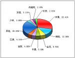 2011年前三季度中型客車銷售量TOP10