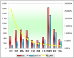 2011年前三季度中型客車銷售增長(zhǎng)TOP10