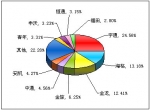 2011年前三季度大型客車銷售量TOP10