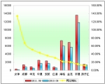 2011年前三季度大型客車銷售增長(zhǎng)TOP10