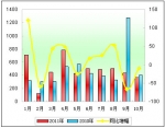 2011年前10月高檔客車市場(chǎng)剖析(下)