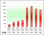 2011年前10月福建區(qū)域大中型客車銷售剖析(下)