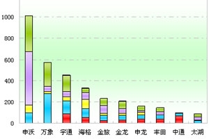 2011年前11月上海區域大中型客車銷售剖析(上)