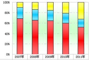 2011年前11月團體客車市場特點剖析(上)