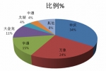 2011年前11月上海區域大中型客車銷售剖析(下)