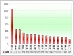 2011年前11月湖北區域大中型客車銷售剖析(下)