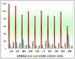 2011年前11月十大城市25～50萬公交市場剖析(下)