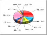 2011年前11月中型客車銷售量TOP10