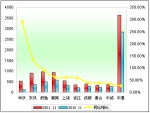 2011年前11月中型客車銷售增長TOP10