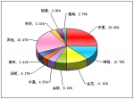 2011年前11月大型客車銷售量TOP10