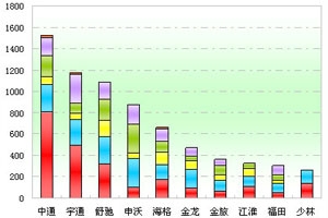 2011年度山東區域大中型客車銷售剖析(上)
