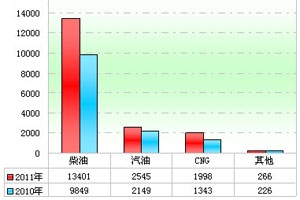 2011年度城鄉公交市場特點總結(上)