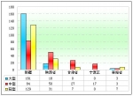 2011年前11月6米以上CNG客車銷售解析(下)