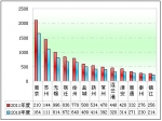 2011年度江蘇區域大中型客車銷售解析(下)
