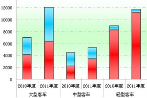 2011年度中國客車出口市場剖析(上)