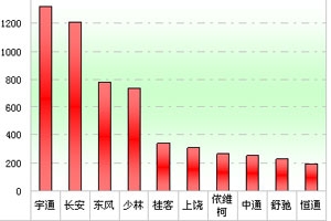 2011年校車市場特點剖析(上)