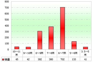 2012年1月中國校車市場銷售分析(上)