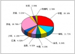 2011年度中型客車銷售量TOP10