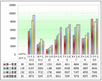 2011年度功能客車銷售分析