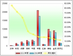 2011年度大型客車銷售增長TOP10