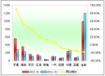 2012年1月小型客車銷售增長TOP10