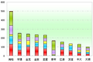 2012年前2月江蘇區域大中型客車市場解析(上)