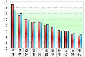 2012年前2月CNG客車銷售解析(上)
