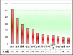 2012年前2月江蘇區域大中型客車市場解析(下)