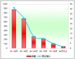 2012年前2月河南區域大中型客車市場解析(下)