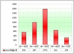2012年前2月團體客車市場分析(下)
