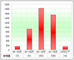 2012年前2月校車市場分析(下)