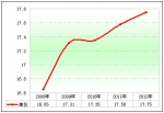 2012前2月城鄉公交市場分析(下)