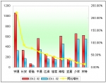2012年前2月小型客車銷售增長TOP10