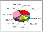 2011年前2月中型客車銷售量TOP10