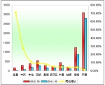 2012年前2月大型客車銷售增長TOP10