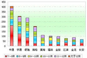 2012年一季度山東區域大中型客車市場解析(上)
