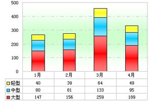 2012年前4月LNG天然氣客車市場分析(上)
